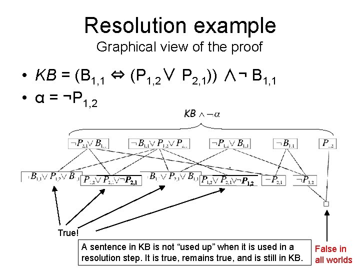 Resolution example Graphical view of the proof • KB = (B 1, 1 ⇔