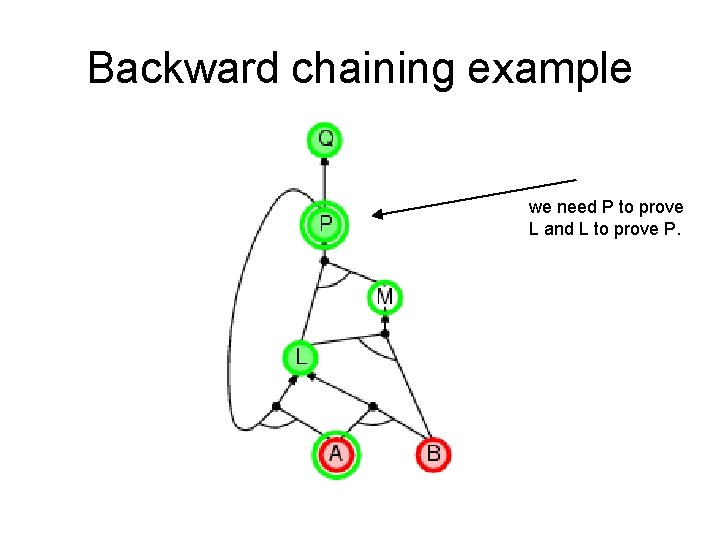 Backward chaining example we need P to prove L and L to prove P.