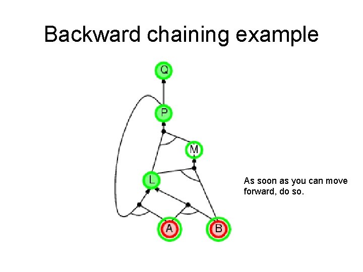 Backward chaining example As soon as you can move forward, do so. 