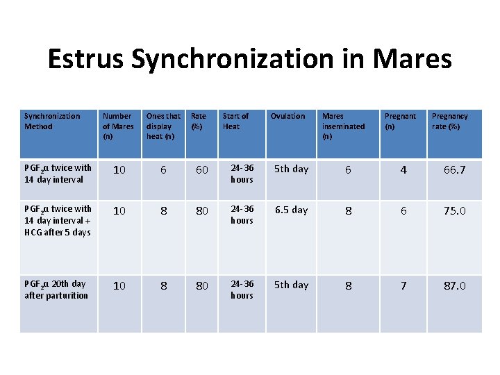 Estrus Synchronization in Mares Synchronization Method Number of Mares (n) Ones that display heat