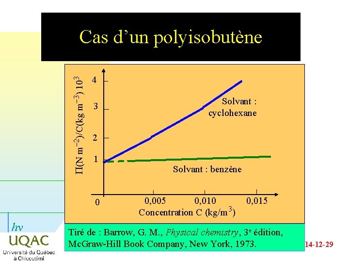 P(N m-2)/C(kg m-3) 103 Cas d’un polyisobutène 4 3 2 1 0 hn Solvant P(N m-2)/C(kg m-3) 103 Cas d’un polyisobutène 4 3 2 1 0 hn Solvant