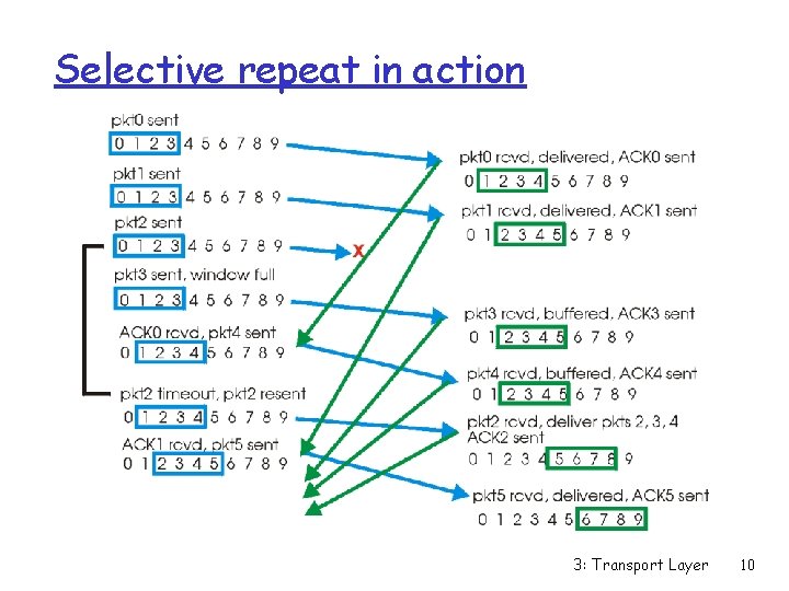 Selective repeat in action 3: Transport Layer 10 
