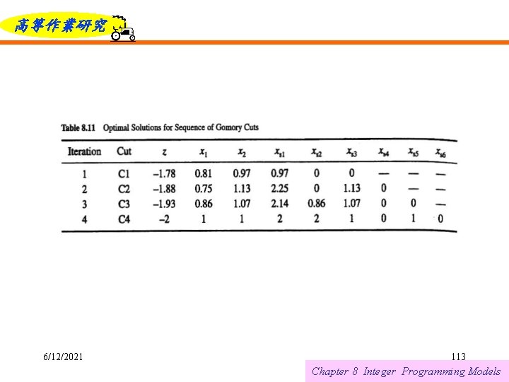高等作業研究 6/12/2021 113 Chapter 8 Integer Programming Models 