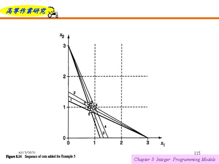 高等作業研究 6/12/2021 115 Chapter 8 Integer Programming Models 