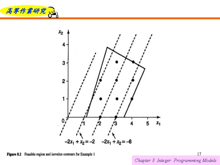 高等作業研究 6/12/2021 17 Chapter 8 Integer Programming Models 