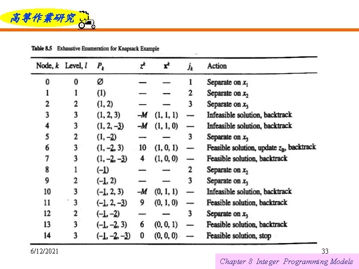 高等作業研究 6/12/2021 33 Chapter 8 Integer Programming Models 