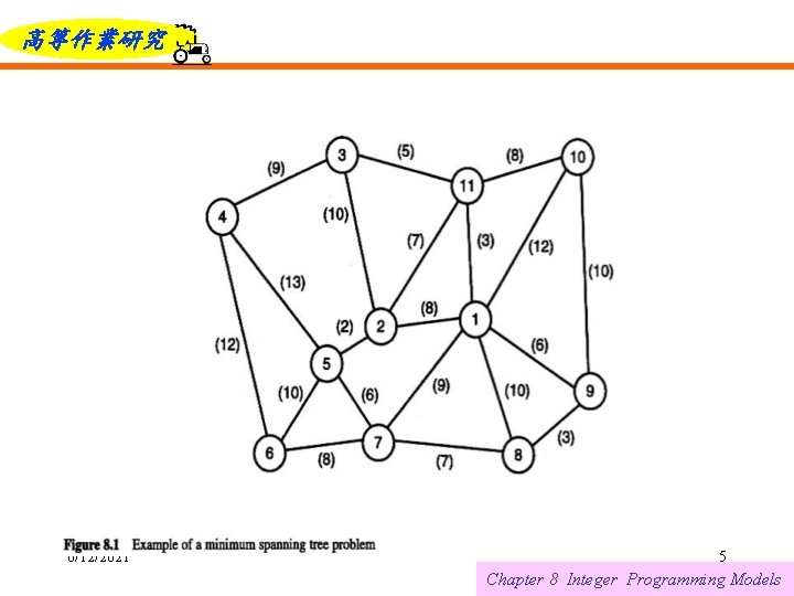 高等作業研究 6/12/2021 5 Chapter 8 Integer Programming Models 