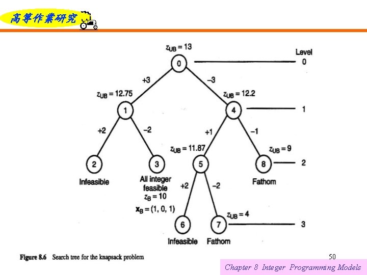 高等作業研究 6/12/2021 50 Chapter 8 Integer Programming Models 