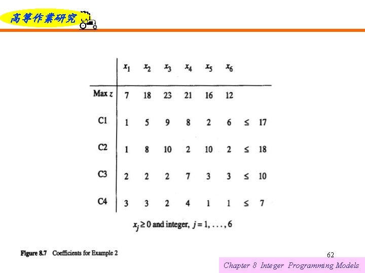 高等作業研究 6/12/2021 62 Chapter 8 Integer Programming Models 