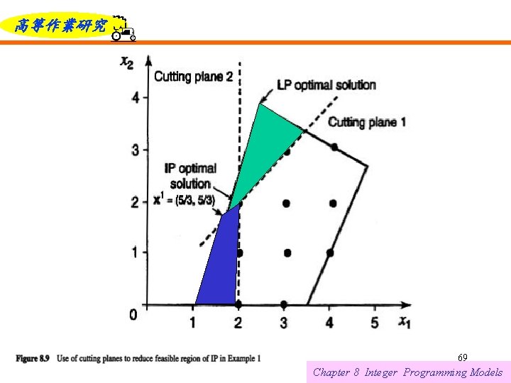 高等作業研究 6/12/2021 69 Chapter 8 Integer Programming Models 