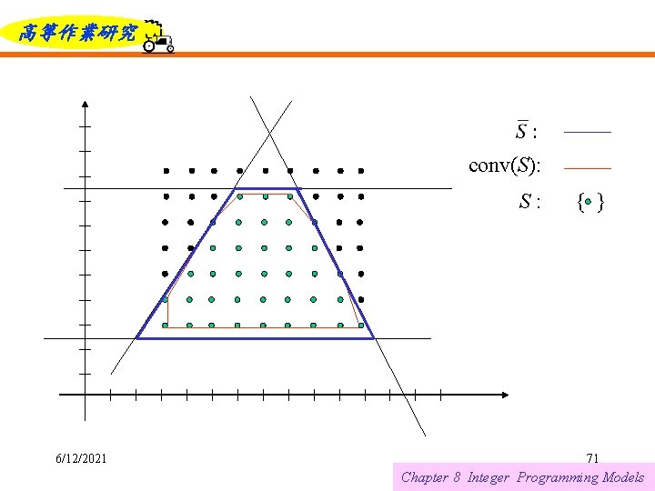 高等作業研究 conv(S): S: 6/12/2021 { } 71 Chapter 8 Integer Programming Models 