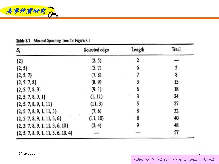 高等作業研究 6/12/2021 8 Chapter 8 Integer Programming Models 
