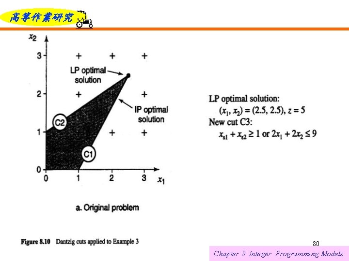 高等作業研究 6/12/2021 80 Chapter 8 Integer Programming Models 