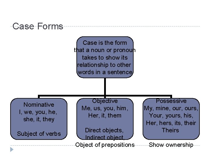 Case Forms Case is the form that a noun or pronoun takes to show