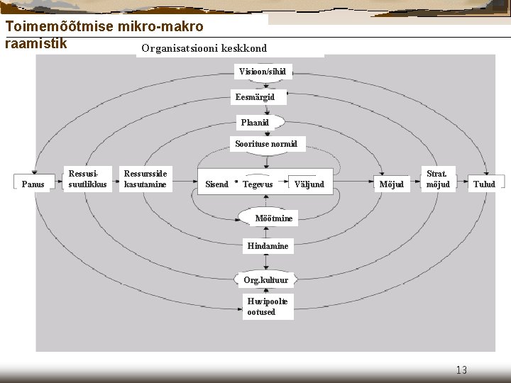 Toimemõõtmise mikro-makro raamistik Organisatsiooni keskkond Visioon/sihid Eesmärgid Plaanid Soorituse normid Panus Ressusisuutlikkus Ressursside kasutamine