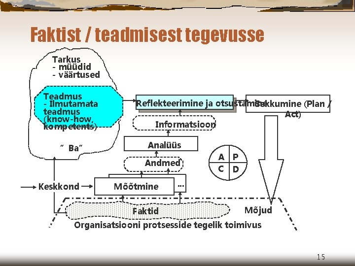 Faktist / teadmisest tegevusse Tarkus - müüdid - väärtused Teadmus - Ilmutamata teadmus (know-how,