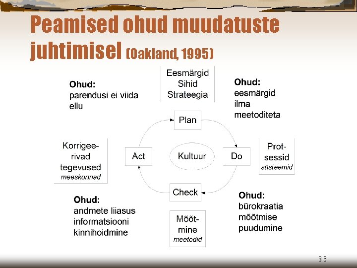 Peamised ohud muudatuste juhtimisel (Oakland, 1995) 35 