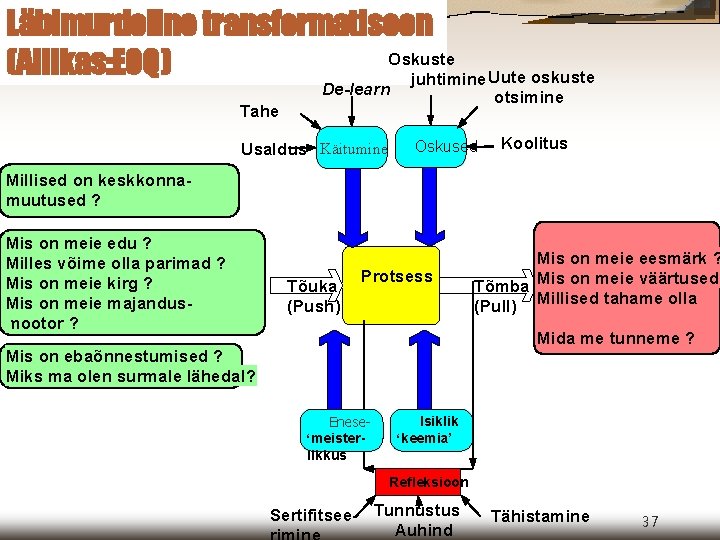 Läbimurdeline transformatisoon Oskuste (Allikas: EOQ) juhtimine Uute oskuste De-learn otsimine Tahe Usaldus Käitumine Oskused