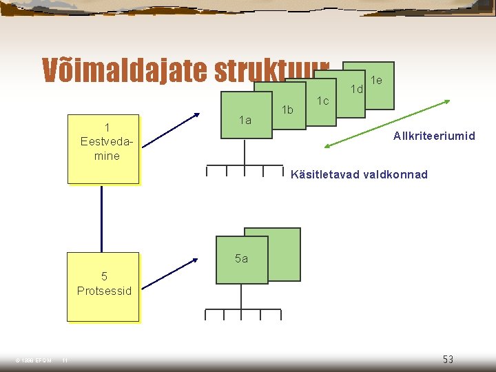 Võimaldajate struktuur 1 Eestvedamine 1 a 1 b 1 c 1 d 1 e