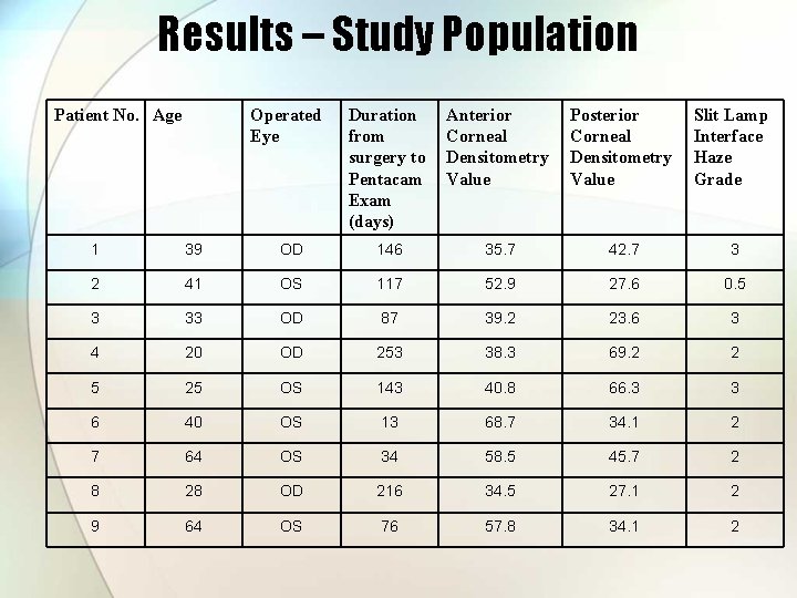 Results – Study Population Patient No. Age Operated Eye Duration from surgery to Pentacam