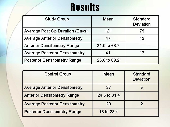 Results Study Group Mean Standard Deviation Average Post Op Duration (Days) 121 79 Average