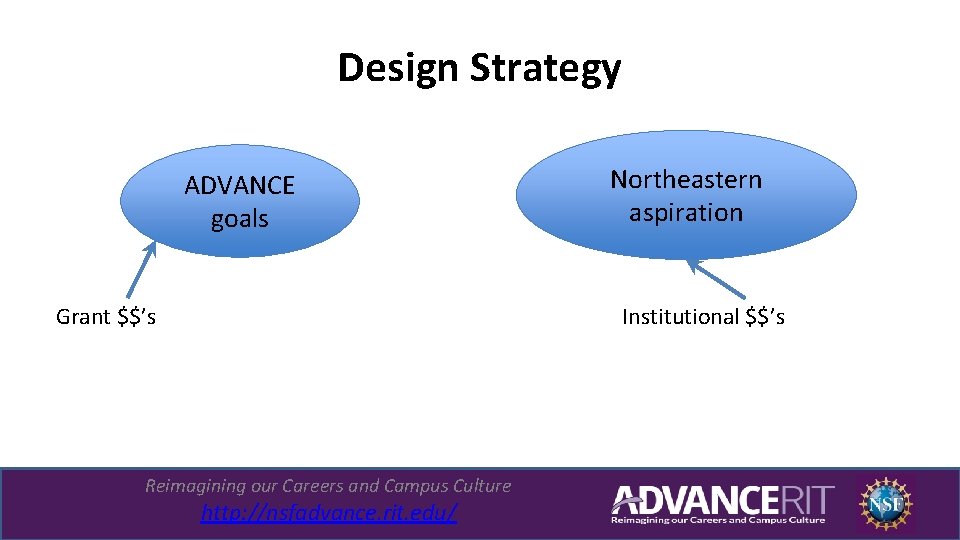 Design Strategy ADVANCE goals Grant $$’s Northeastern aspiration Institutional $$’s Reimagining our Careers and