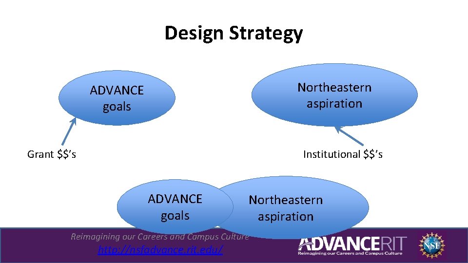 Design Strategy Northeastern aspiration ADVANCE goals Grant $$’s Institutional $$’s ADVANCE goals Northeastern aspiration