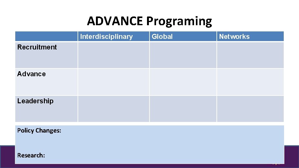 ADVANCE Programing Interdisciplinary Global Recruitment Advance Leadership Policy Changes: Research: Reimagining our Careers and
