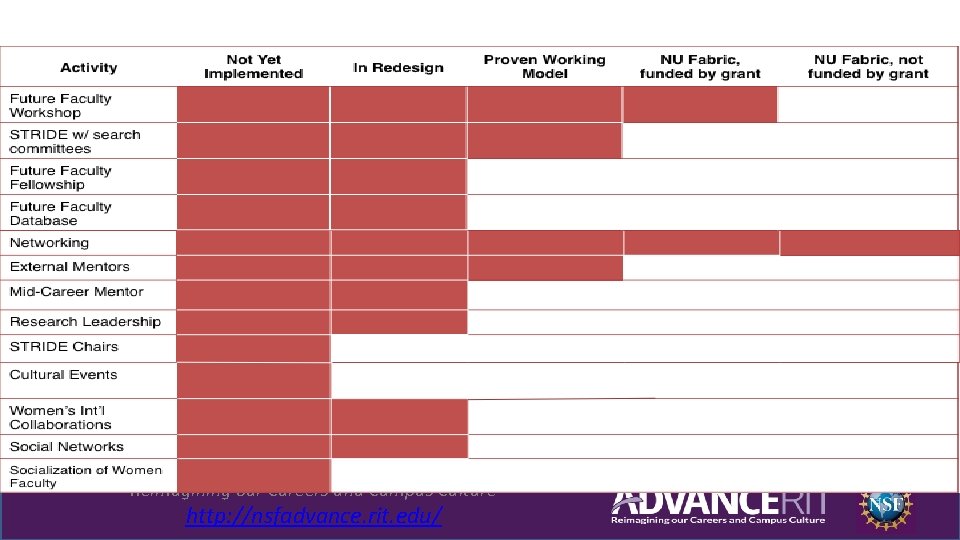 Reimagining our Careers and Campus Culture http: //nsfadvance. rit. edu/ 