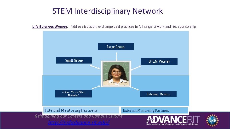 STEM Interdisciplinary Network Life Sciences Women: Address isolation; exchange best practices in full range