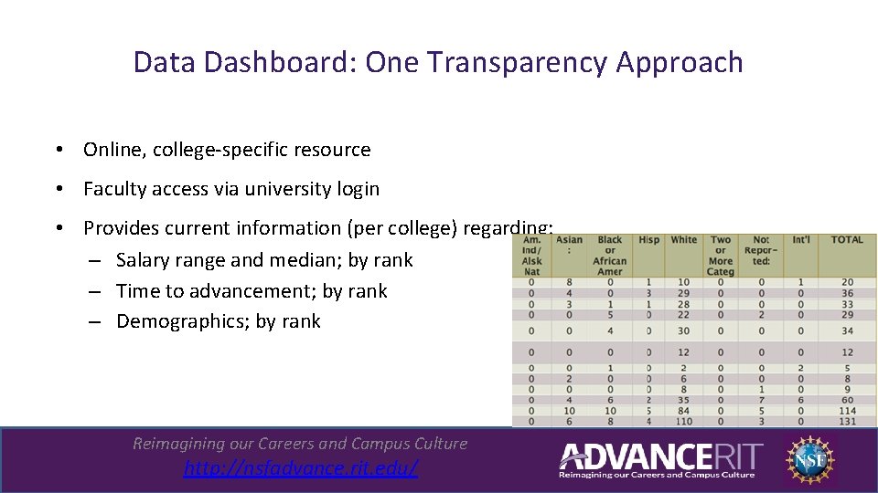 Data Dashboard: One Transparency Approach • Online, college-specific resource • Faculty access via university