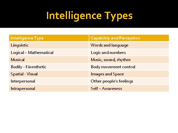 Intelligence Types Intelligence Type Capability and Perception Linguistic Words and language Logical – Mathematical