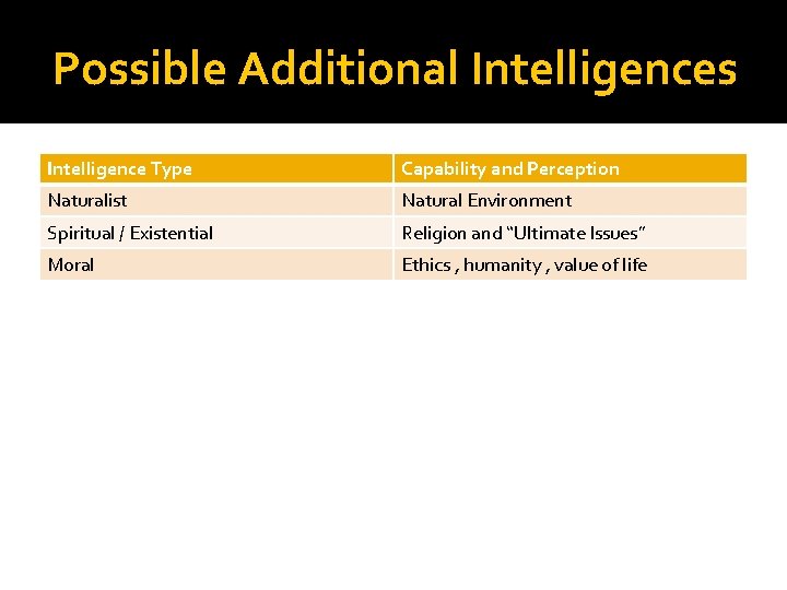 Possible Additional Intelligences Intelligence Type Capability and Perception Naturalist Natural Environment Spiritual / Existential