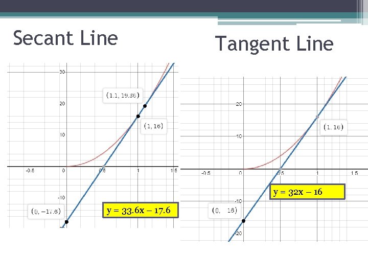 Secant Line Tangent Line y = 32 x – 16 y = 33. 6