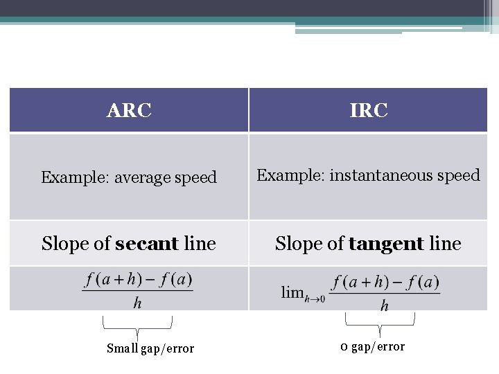 ARC IRC Example: average speed Example: instantaneous speed Slope of secant line Slope of