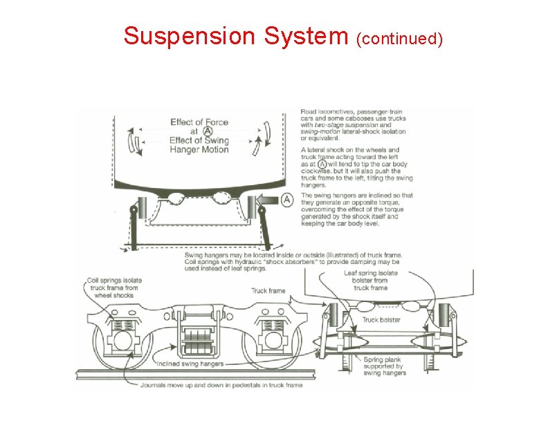 Suspension System (continued) 