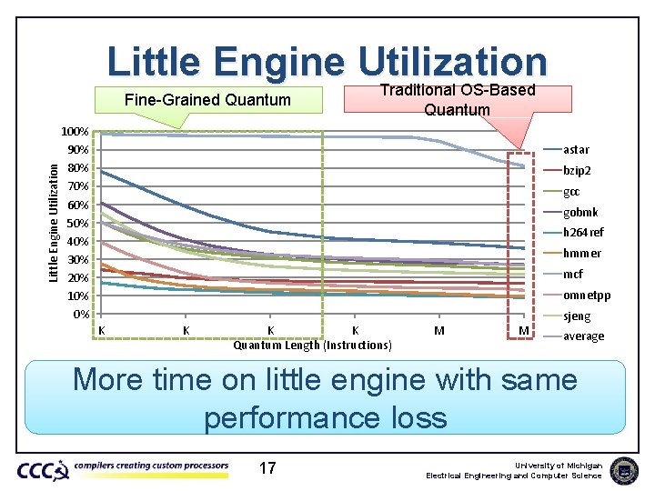 Little Engine Utilization Traditional OS-Based Little Engine Utilization Fine-Grained Quantum 100% 90% 80% 70%