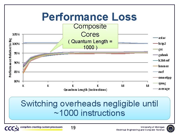 Performance Loss Composite Cores Performance Relative to Big 105% astar ( Quantum Length =