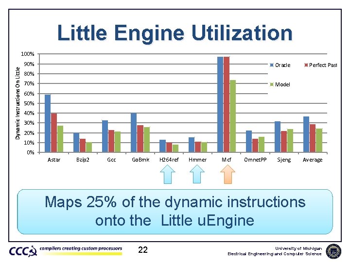 Little Engine Utilization Dynamic Instructions On Little 100% 90% Oracle Perfect Past 80% 70%