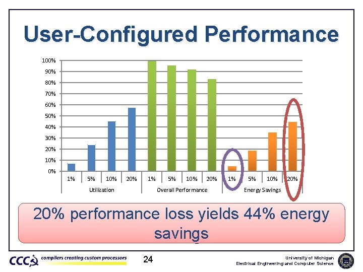 User-Configured Performance 100% 90% 80% 70% 60% 50% 40% 30% 20% 10% 0% 1%