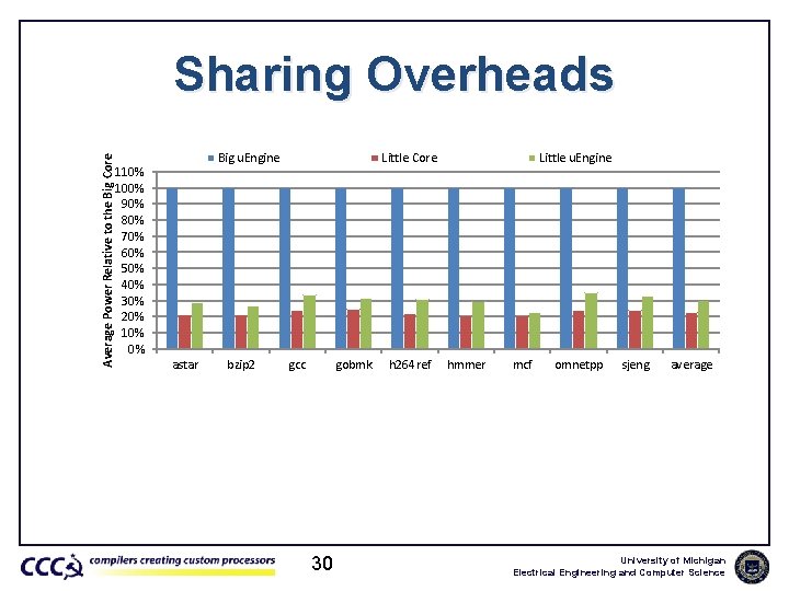 Average Power Relative to the Big Core Sharing Overheads Big u. Engine 110% 100%