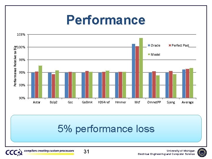 Performance Relative to Big 103% Oracle 100% Perfect Past Model 98% 95% 93% 90%