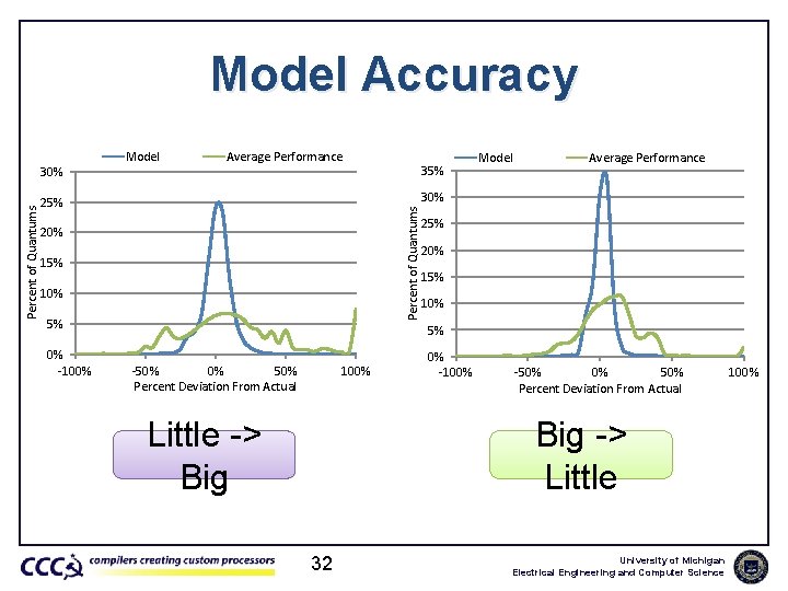 Model Accuracy Average Performance Model Average Performance 30% 25% 20% 15% 10% 5% 0%