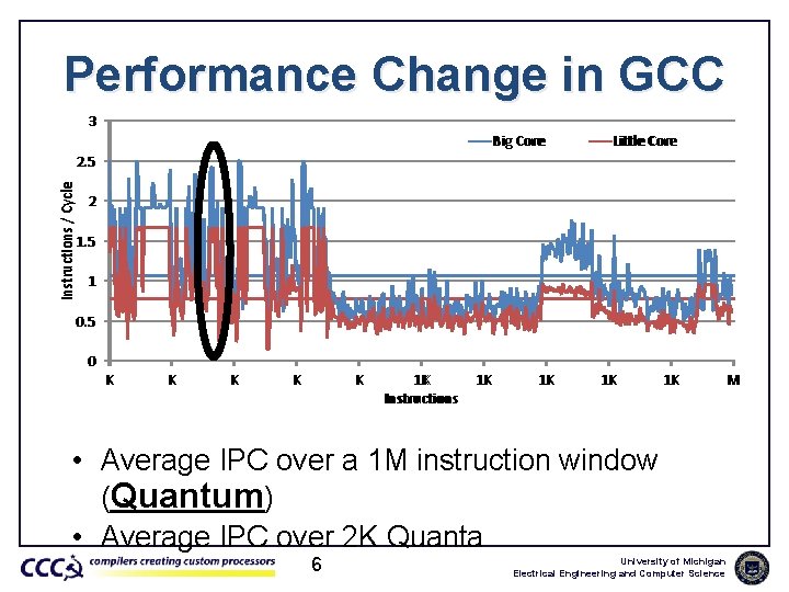 Performance Change in GCC 3 Big Core Little Core Instructions / Cycle 2. 5