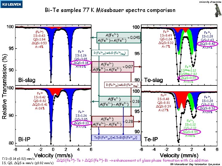 University of Ioannina Bi-Te samples 77 K Mössbauer spectra comparison Fe 3+ IS=0. 49