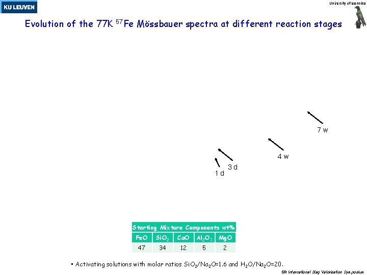 University of Ioannina Evolution of the 77 K 57 Fe Mössbauer spectra at different University of Ioannina Evolution of the 77 K 57 Fe Mössbauer spectra at different
