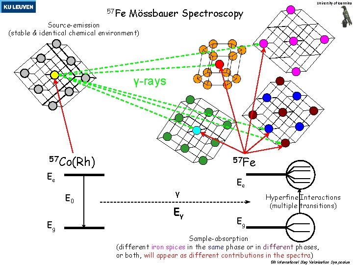 University of Ioannina 57 Fe Mössbauer Spectroscopy Source-emission (stable & identical chemical environment) γ-rays