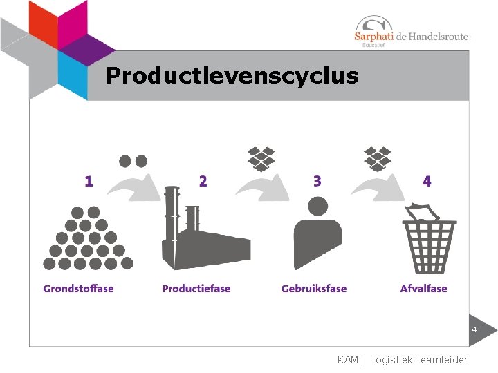 Productlevenscyclus 4 KAM | Logistiek teamleider 