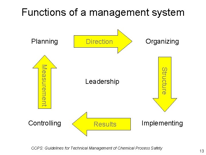 Functions of a management system Planning Leadership Results Organizing Structure Measurement Controlling Direction Implementing