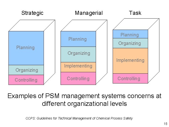 Strategic Managerial Planning Task Planning Organizing Implementing Organizing Controlling Implementing Controlling Examples of PSM